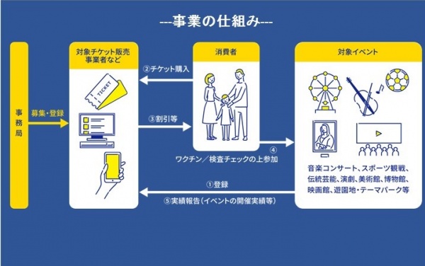 イベント活性化に向けた施策「イベント ワクワク割」